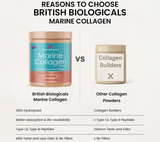 British Biologicals Marine Collagen Supplements for Women & Men | Supports Glowing Skin | Hydrolyzed Collagen Peptides Type I & III | Supports healthy Nails, Hair & Skin | Supports Damaged Skin | 200g | Unflavoured - shopbritishbiologicals